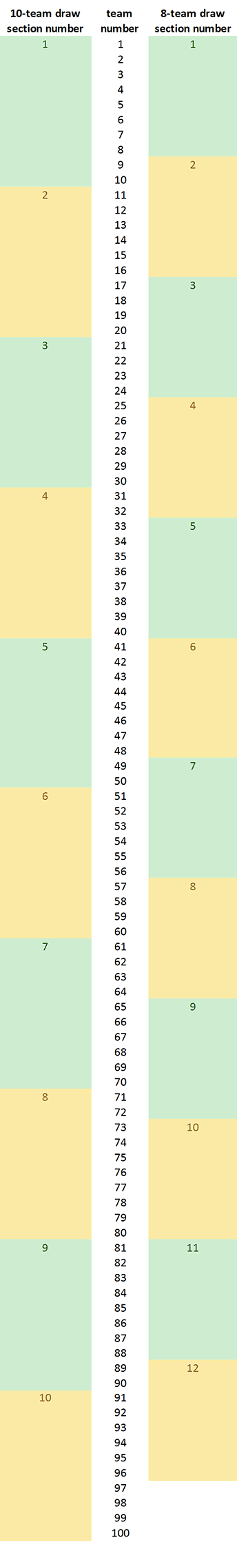 section numbers for 8-team draw compared to 10-team draw